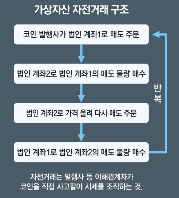 코인 자전거래 구조